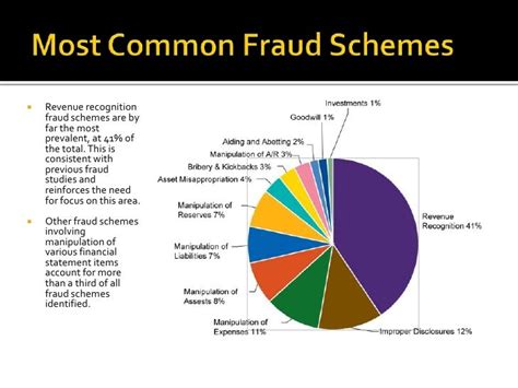 OTHER FRAUD SCHEMES 